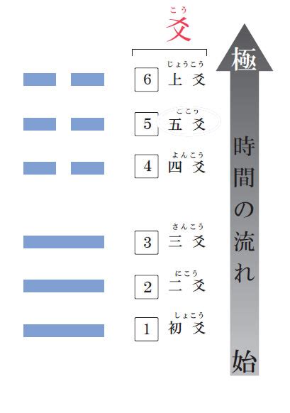 上爻|「爻（こう）」について ｜ 易経独